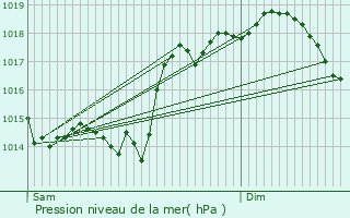 Graphe de la pression atmosphrique prvue pour La Bastide-Clairence