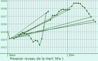 Graphe de la pression atmosphrique prvue pour Blus