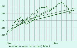 Graphe de la pression atmosphrique prvue pour Sainte-Marie-aux-Mines
