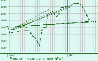 Graphe de la pression atmosphrique prvue pour Villenave-prs-Barn