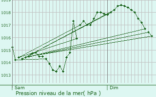 Graphe de la pression atmosphrique prvue pour Abitain