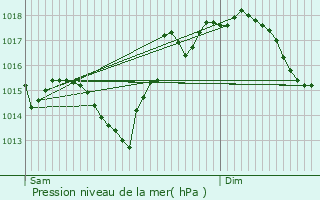 Graphe de la pression atmosphrique prvue pour Lustar