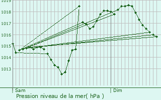 Graphe de la pression atmosphrique prvue pour Viven