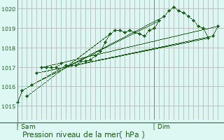 Graphe de la pression atmosphrique prvue pour Xeuilley