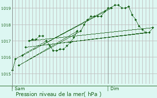 Graphe de la pression atmosphrique prvue pour Banvillars