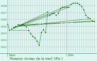 Graphe de la pression atmosphrique prvue pour Aydie