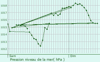 Graphe de la pression atmosphrique prvue pour Ansost