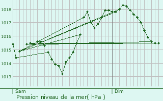Graphe de la pression atmosphrique prvue pour Caharet
