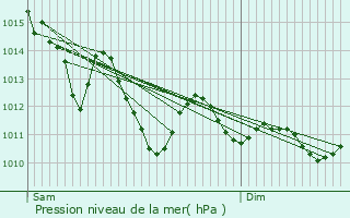 Graphe de la pression atmosphrique prvue pour Lagord