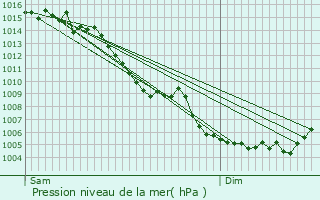 Graphe de la pression atmosphrique prvue pour Ferrires-Poussarou