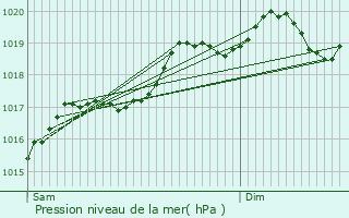 Graphe de la pression atmosphrique prvue pour Germonville