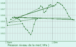 Graphe de la pression atmosphrique prvue pour Devze