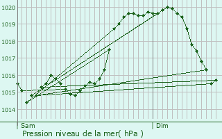 Graphe de la pression atmosphrique prvue pour Mos