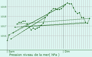 Graphe de la pression atmosphrique prvue pour Lyoffans