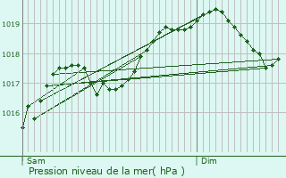Graphe de la pression atmosphrique prvue pour Granges-la-Ville