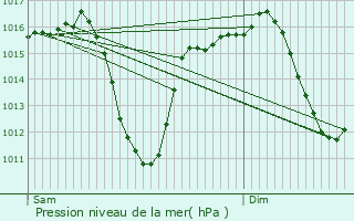 Graphe de la pression atmosphrique prvue pour Cabanillas del Campo