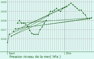 Graphe de la pression atmosphrique prvue pour Montmorot