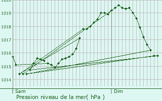 Graphe de la pression atmosphrique prvue pour Chantada