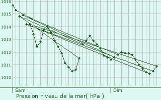 Graphe de la pression atmosphrique prvue pour Mareuil-sur-Lay-Dissais