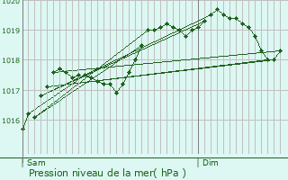 Graphe de la pression atmosphrique prvue pour Cornot