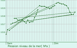 Graphe de la pression atmosphrique prvue pour Cintrey