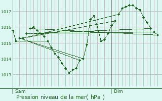 Graphe de la pression atmosphrique prvue pour Germignac