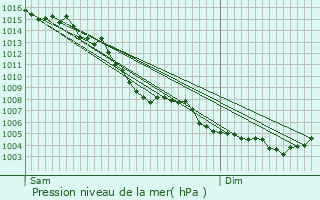 Graphe de la pression atmosphrique prvue pour Saint-Hilaire-de-Beauvoir