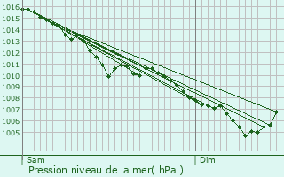 Graphe de la pression atmosphrique prvue pour Craponne