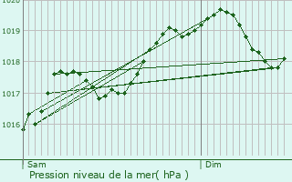 Graphe de la pression atmosphrique prvue pour Ormenans
