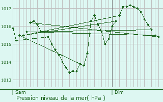 Graphe de la pression atmosphrique prvue pour Neuvicq-le-Chteau