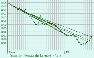 Graphe de la pression atmosphrique prvue pour Chassieu