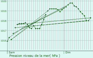 Graphe de la pression atmosphrique prvue pour Rigny