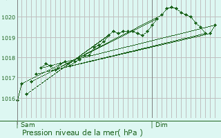 Graphe de la pression atmosphrique prvue pour Chermisey