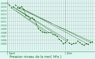 Graphe de la pression atmosphrique prvue pour Lanon-Provence