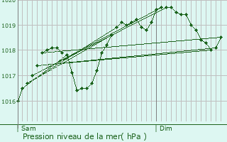 Graphe de la pression atmosphrique prvue pour Val de Mouthe