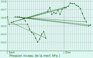 Graphe de la pression atmosphrique prvue pour Sempesserre