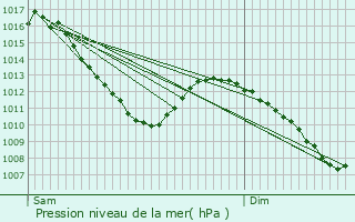 Graphe de la pression atmosphrique prvue pour Rmeling