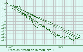 Graphe de la pression atmosphrique prvue pour Orgon