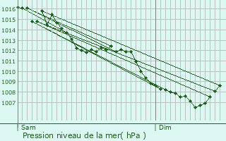 Graphe de la pression atmosphrique prvue pour Vze