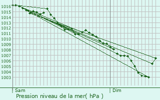 Graphe de la pression atmosphrique prvue pour Saint-Genis-Pouilly