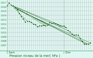 Graphe de la pression atmosphrique prvue pour Orbey