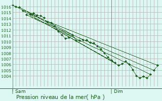 Graphe de la pression atmosphrique prvue pour Belley