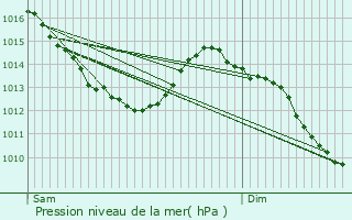 Graphe de la pression atmosphrique prvue pour Vendin-le-Vieil