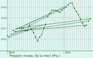 Graphe de la pression atmosphrique prvue pour Rieussec