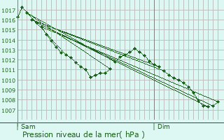 Graphe de la pression atmosphrique prvue pour Mligny-le-Petit