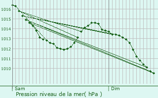 Graphe de la pression atmosphrique prvue pour Libercourt