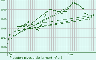 Graphe de la pression atmosphrique prvue pour Blaisy-Haut