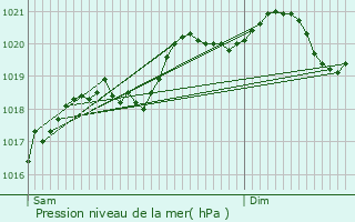 Graphe de la pression atmosphrique prvue pour guilly