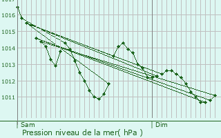 Graphe de la pression atmosphrique prvue pour La Rabatelire