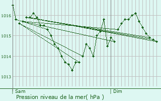Graphe de la pression atmosphrique prvue pour La Boissire-des-Landes